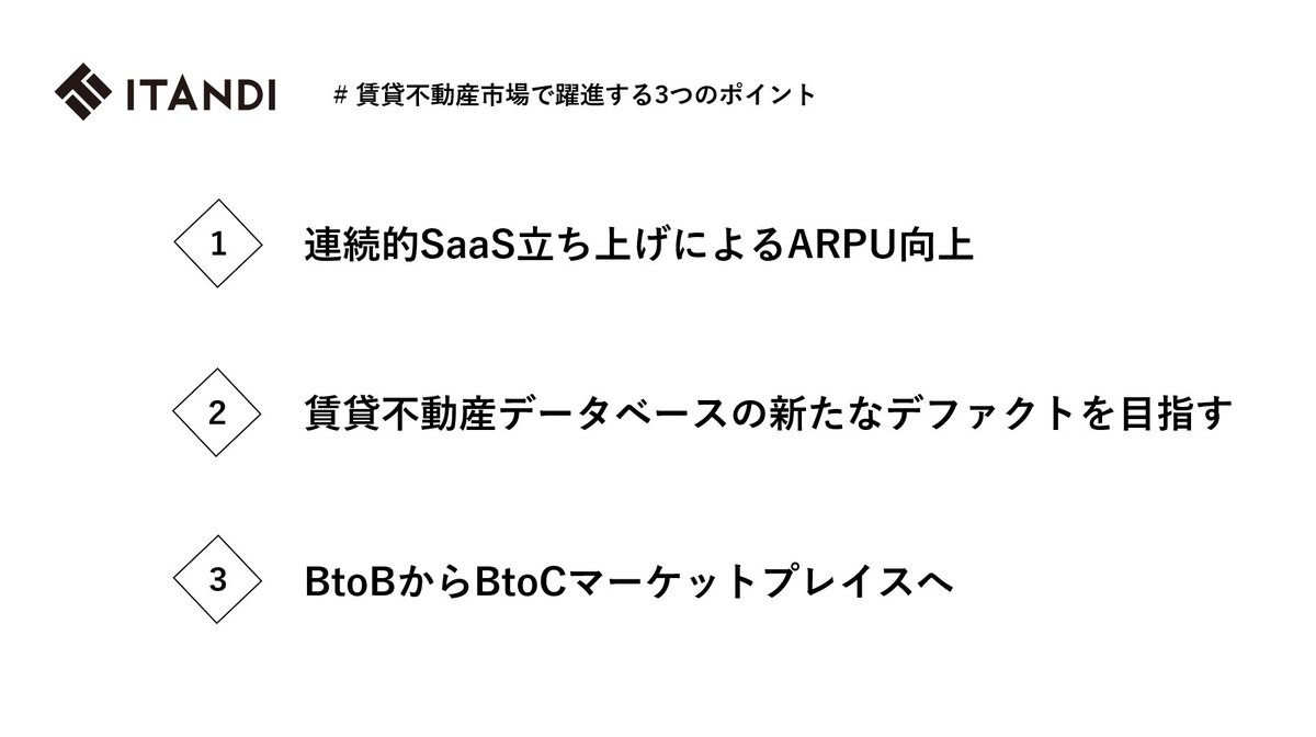 CraftData2's tweet photo. 賃貸不動産業界向け"超優良"バーティカルSaaSイタンジの取材・分析記事をリリースです！
https://t.co/rT1kULD6bY

- ARR17.3億円にしてYonY+60%と上場SaaSを上回る成長
- 連続的SaaS立ち上げからマーケットプレイスへ展開
- 早期展開でリクルートの攻勢をしのぐ

本日12時まで限定で無償公開中です！ https://t.co/Vhohdh0LVR