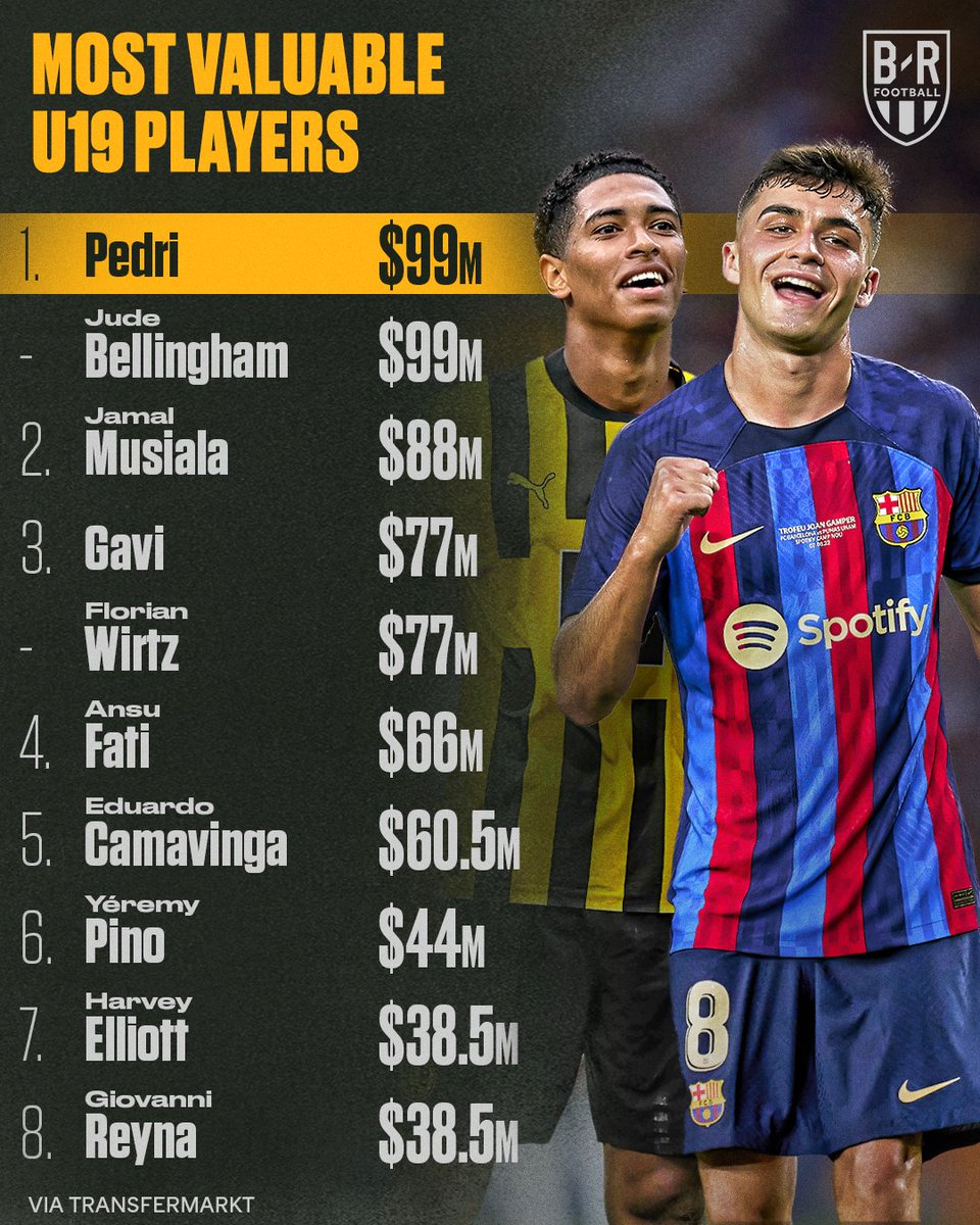 Pedri and Jude Bellingham top the list for the most valuable U19 players 🌟