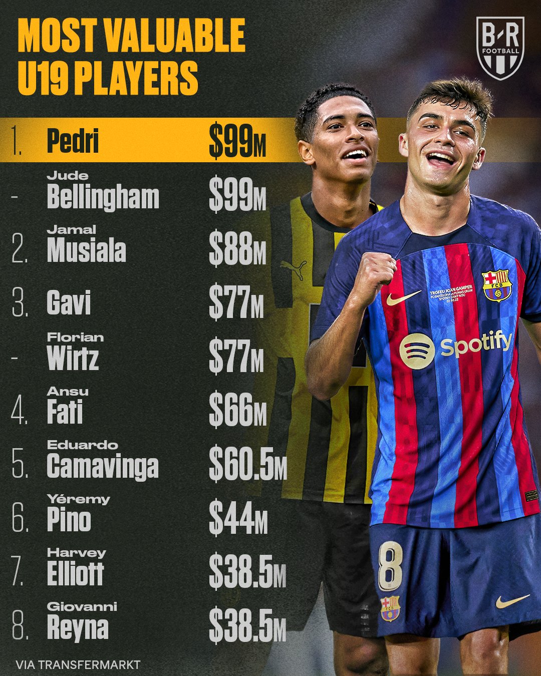 B/R Football on Twitter "Pedri and Jude Bellingham top the list for