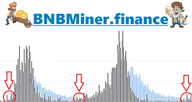BNB Miner has 556+ days of flawless operation, currently passing over 2 million transactions and our charts are now indicating the start of our "3rd BULL CYCLE". #BNBMiner Let's Go 🚀🚀🚀