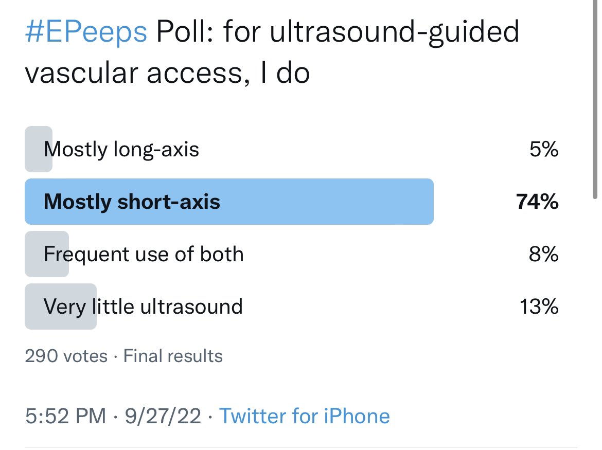 Jeffrey M Vinocur (@jeffrey_vinocur) on Twitter photo #EPeeps Poll results!
First reply down the thread from the original poll is <a href="/50wattdoc/">Jon Salcedo, MD, FHRS</a> linking to a great two-part <a href="/EPLabDigest/">EP Lab Digest</a> article about ultrasound-guided access #EPeeps Poll results!
First reply down the thread from the original poll is <a href="/50wattdoc/">Jon Salcedo, MD, FHRS</a> linking to a great two-part <a href="/EPLabDigest/">EP Lab Digest</a> article about ultrasound-guided access