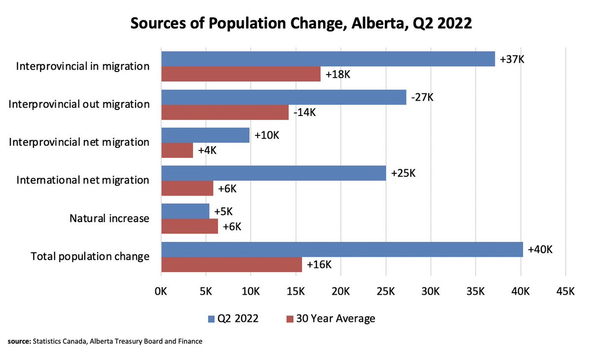 matt_sheldrake's tweet photo. Wild migration and population numbers for Alberta in Q2 2022. Highest quarterly interprovincial in-migration, but also highest interprovincial out-migration, in last 30 years. Highest international net migration ever. #ableg https://t.co/JKIgOYEYxK
