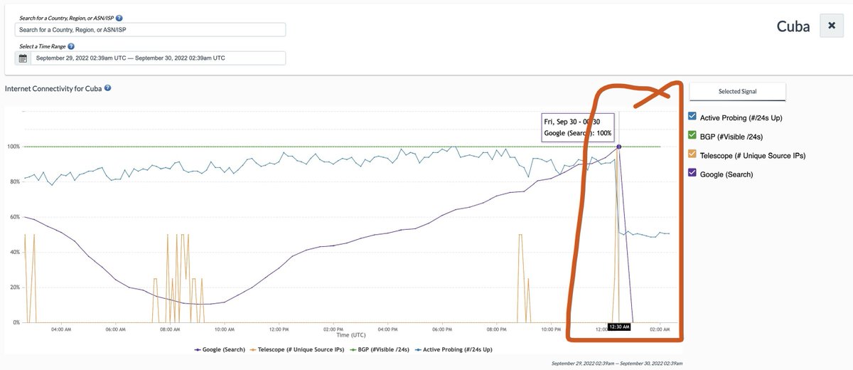 YucaByte's tweet photo. 2) También @gatech_ioda muestra, a la misma hora (8 pm), que el tráfico de internet disminuyó en Cuba. https://t.co/j3Fdisrsh2