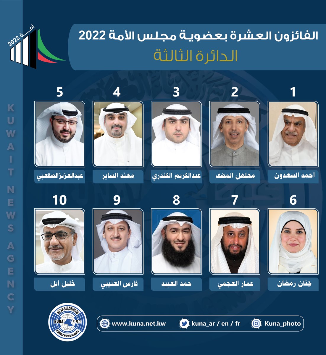 kuna_ar's tweet photo. أسماء الفائزين بعضوية مجلس الأمة الكويتي (أمة 2022) عن الدائرة الانتخابية الثالثة 

https://t.co/zhrFibyL9c

#كونا #الكويت https://t.co/hMqDxJR6GC