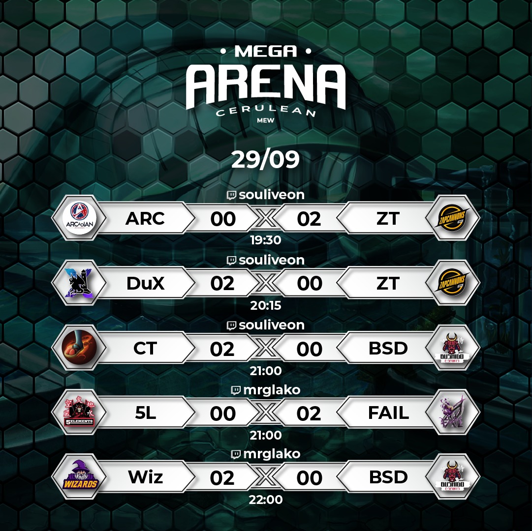 xmgaesports's tweet photo. ⚔️ Confira os resultados dos confrontos de hoje pelo Circuito das Insígnias! 

Arceus:
@Ark9Unite⚔️Magic Angels
Darkvoid⚔️Ryumaru

Mew:
@ArcadianSlz⚔️@zap_cannons 
@DragoUniteE_S (X)⚔️@zap_cannons 
Chinelo Team⚔️Bushido
5 Elements⚔️@FatalIlusion 
@BrasiliaWizards ⚔️ Bushido

🏆🎮 https://t.co/GFjNaety4z