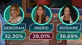 AquiTemReality's tweet photo. #EliminaçãoAFazenda Ingrid foi a eliminada da semana. Aqui estão as porcentagens oficiais: https://t.co/BZszZihY4R