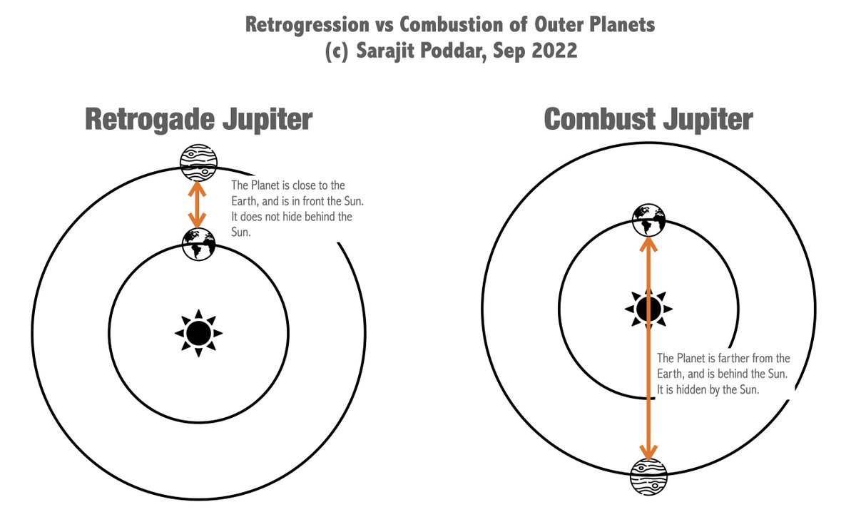 srivarahamihira's tweet photo. #Retrogression #Combustion #Astronomy #Siddhanta #OuterPlanets 
Retrogression and Combustion of Outer Planets https://t.co/hEVV3l2lml