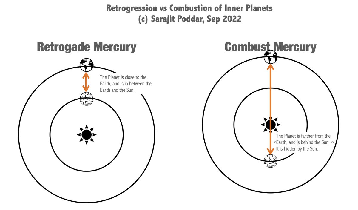 srivarahamihira's tweet photo. #Retrogression #Combustion #Astronomy #Siddhanta #InnerPlanets
Retrogression and Combustion of Inner Planets https://t.co/TV9Dxr4ffD