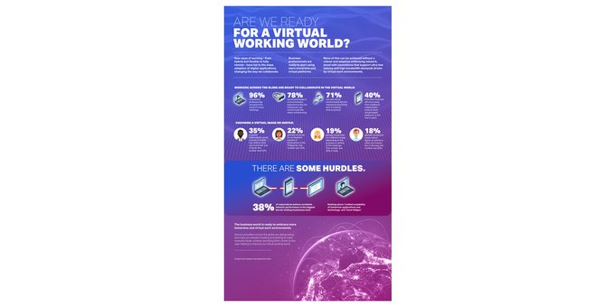 OVRtheReality's tweet photo. 78% of Business Professionals Are Ready for the Metaverse➡️ #comeonOVER
71% of professionals see the metaverse becoming part of their work practices➡️on #OVRLands
40% think their business will move to more immersive & vr-based platforms➡️Try our #ChatAR
https://t.co/ZL470fyR1r https://t.co/Drr95RlWXS