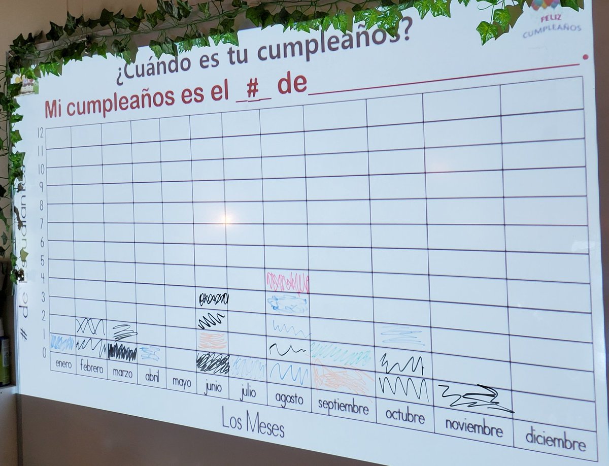 SraChupnick's tweet photo. @L_Middlekamp's Gr4 class @ChatsworthSch learned months, expressed birthdays, created a bar graph, & interpreted math data...all in Spanish! @BcpsPassport @OWLteamBCPS @BCPS_Sup @bcpstv #MarylandSealOfBiliteracy #CrossCurricularLessons @BCPSMATH #CollegeAndCareerReady https://t.co/SX440qCdYR
