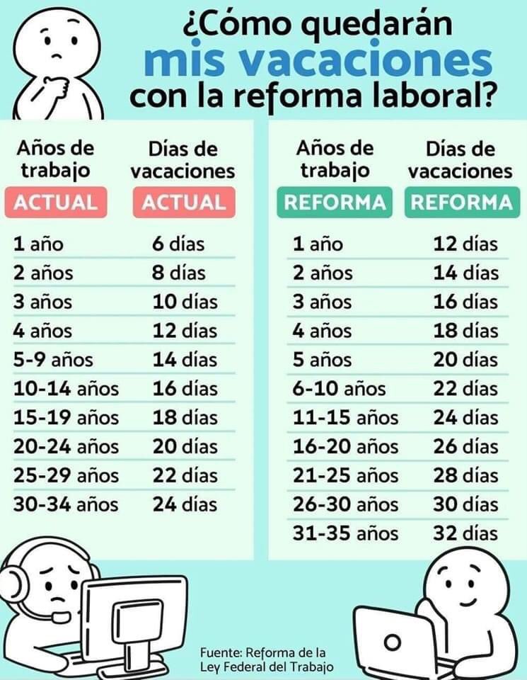 Chescan4's tweet photo. Así quedarían tus vacaciones con la nueva reforma de la ley federal del trabajo. México es uno de los países donde se dedican más horas al trabajo en los países de la OCDE.  
El recurso humano es el más importante en cualquier empresa y ya es hora que avancemos en ese tema. https://t.co/HJHv492aoZ