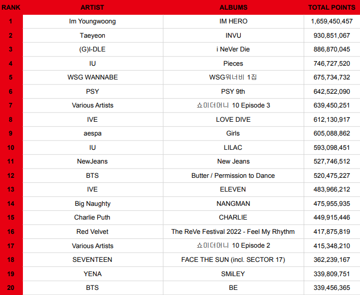 KOREAN SALES on Twitter "Top 20 Albums with the most Circle Index