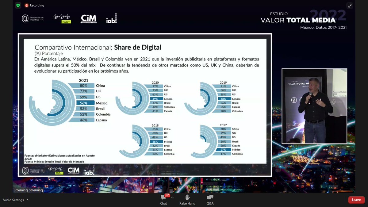 DigitalCodeMx's tweet photo. EL Share Digital en México es del 56%, quienes invirtieron lo hicieron en mayoría en digital como ocurrió en otros países via @grichaud @IABMexico https://t.co/F6mDI0bqU7