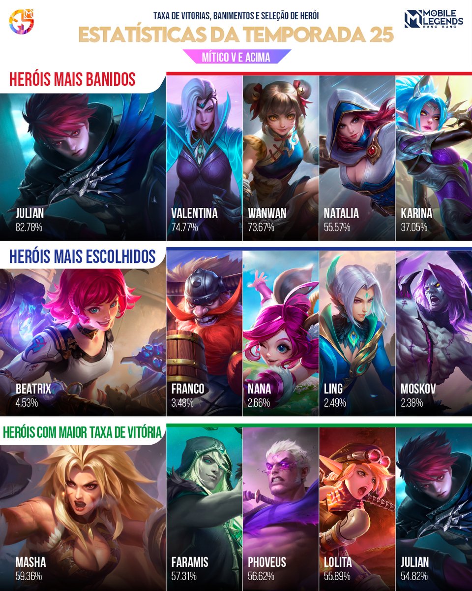 MLBBBR's tweet photo. Heróis com maior taxa de banimento, taxa de escolha e taxa de vitórias para a temporada 25!
Você vê seus heróis favoritos na lista?
📌 Designer: @sire.plays
#mobilelegends #mlbbstat #mglmlbb https://t.co/3AiP0fI2wm