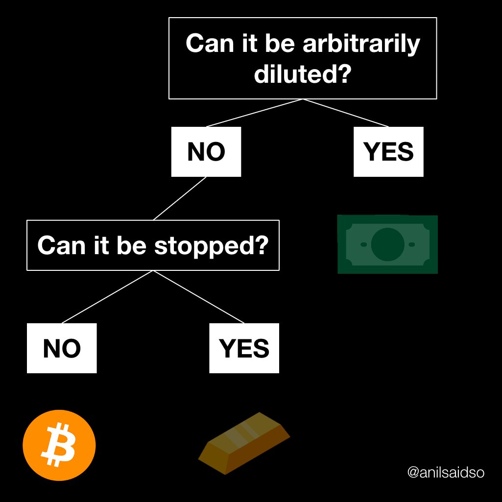 anilpatel's tweet image. Everything eventually gets repriced in the unit that provides the most future certainty.