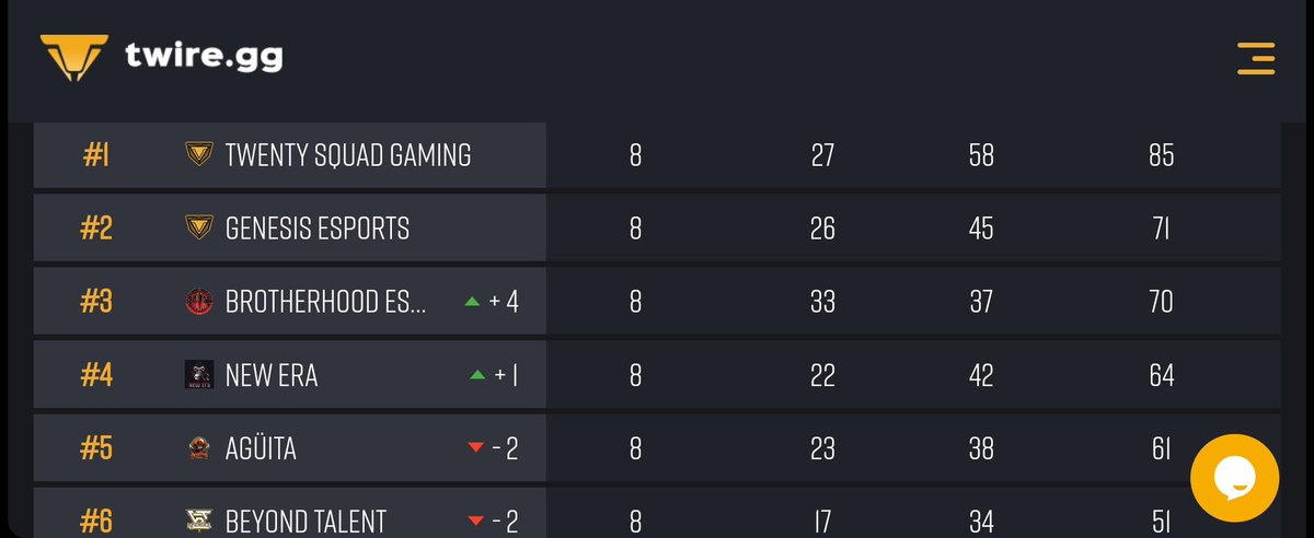 Massive night tonight from the boys. 50 points on day 2 to qualify for the top bracket of the <a href="/CoR_GG/">CodeRed Gaming</a> eu showdown super week. Giving them 2 chances to make the overall finals. <a href="/PUBG_ZenKing96/">ZenKing96</a> <a href="/TLarry5360/">LARRY</a> <a href="/Bemorefan/">Bemore</a> <a href="/connor_clift/">CLiiFT</a> <a href="/natta/">natalie</a> 🔥🔥🔥