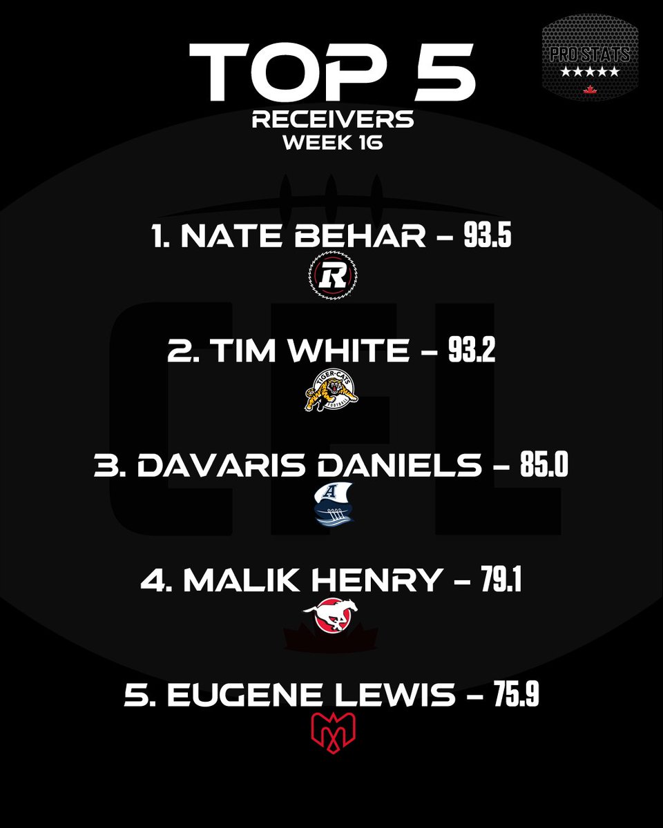 Pro Stats Canada (PSC) (@prostatsc) on Twitter photo Top 5 most productive receivers for #CFL week 16.
#ProStatsCanada #Football #Canada #Alouettes #RedBlacks #Argos #Ticats #Bombers #Stamps #Elks #Riders #Lions #AmericanFootball #NFL #AllPro #Elite <a href="/natebehar11/">Nathaniel Behar</a> <a href="/tim_white6/">Tim White</a> @SincerelyToot <a href="/MalikHenry_2/">Malik Henry</a> <a href="/GENOALLDAY7/">Geno Lewis</a> <a href="/CFL/">CFL</a> Top 5 most productive receivers for #CFL week 16.
#ProStatsCanada #Football #Canada #Alouettes #RedBlacks #Argos #Ticats #Bombers #Stamps #Elks #Riders #Lions #AmericanFootball #NFL #AllPro #Elite <a href="/natebehar11/">Nathaniel Behar</a> <a href="/tim_white6/">Tim White</a> @SincerelyToot <a href="/MalikHenry_2/">Malik Henry</a> <a href="/GENOALLDAY7/">Geno Lewis</a> <a href="/CFL/">CFL</a>