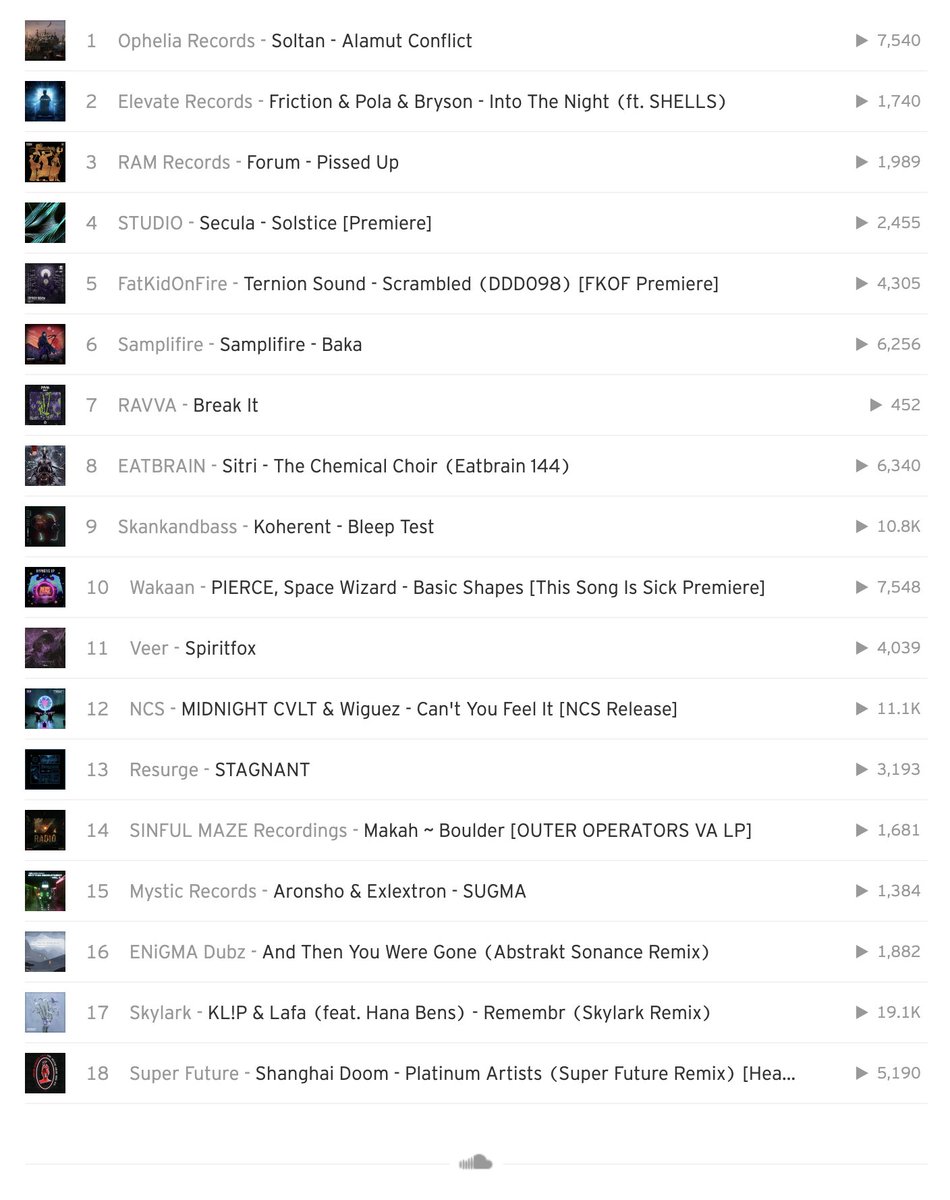 NawtystepBlog's tweet photo. ✨ Best of Bass (19.9.22) is up on Soundcloud! ✨

18 HUGE TRACKS.

Featuring the likes of Soltan, Samplifire, Ternion Sound, Skylark, RAVVA, Veer and more.

Playlist below! ⬇️

Enjoy! 💙💙 https://t.co/bdc5zmoH72