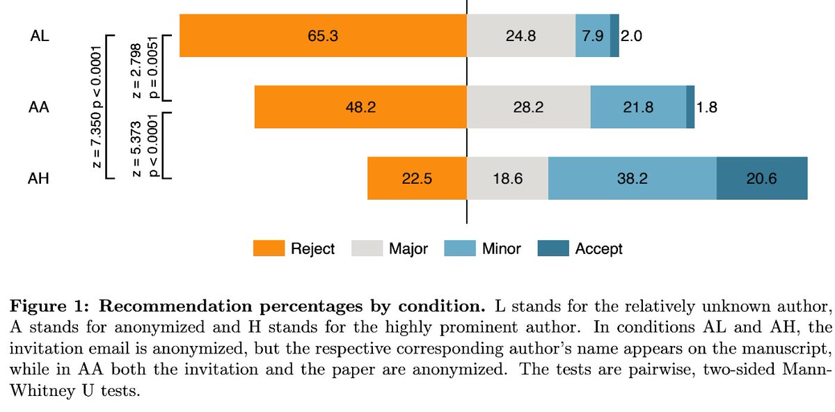ReformedTrader's tweet photo. Nobel and Novice: Author Prominence Affects Peer Review (Huber et al.)

"We find strong evidence for status bias.

"23% (65%) recommend “reject” when the prominent (little-known) researcher is the only author shown. 48% do so when the paper is anonymized."
https://t.co/QDrQIBbat1 https://t.co/48BabZyIK1