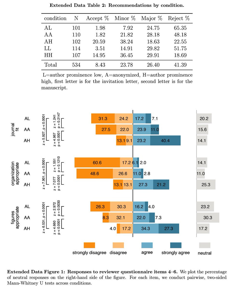 ReformedTrader's tweet photo. Nobel and Novice: Author Prominence Affects Peer Review (Huber et al.)

"We find strong evidence for status bias.

"23% (65%) recommend “reject” when the prominent (little-known) researcher is the only author shown. 48% do so when the paper is anonymized."
https://t.co/QDrQIBbat1 https://t.co/48BabZyIK1