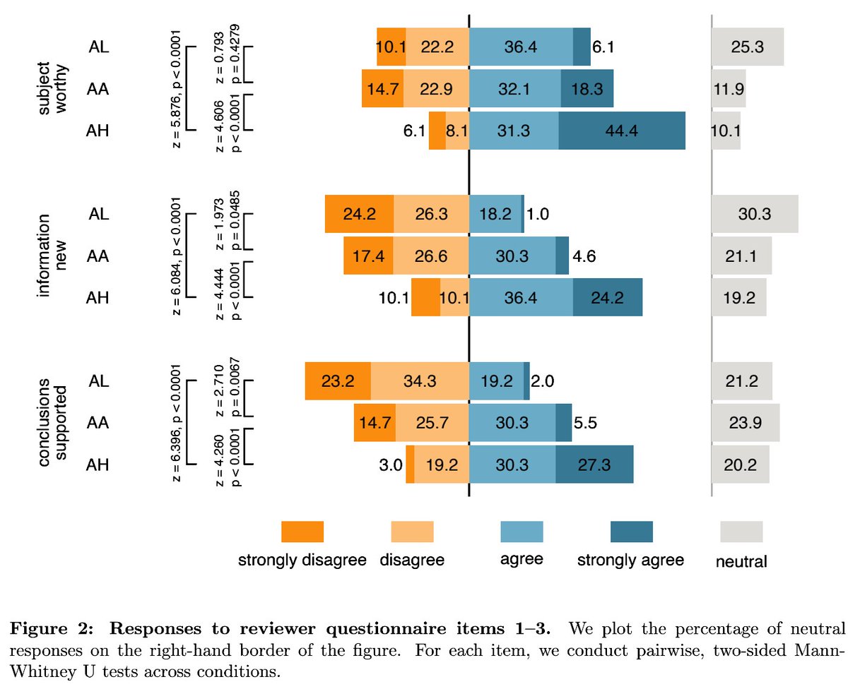 ReformedTrader's tweet photo. Nobel and Novice: Author Prominence Affects Peer Review (Huber et al.)

"We find strong evidence for status bias.

"23% (65%) recommend “reject” when the prominent (little-known) researcher is the only author shown. 48% do so when the paper is anonymized."
https://t.co/QDrQIBbat1 https://t.co/48BabZyIK1