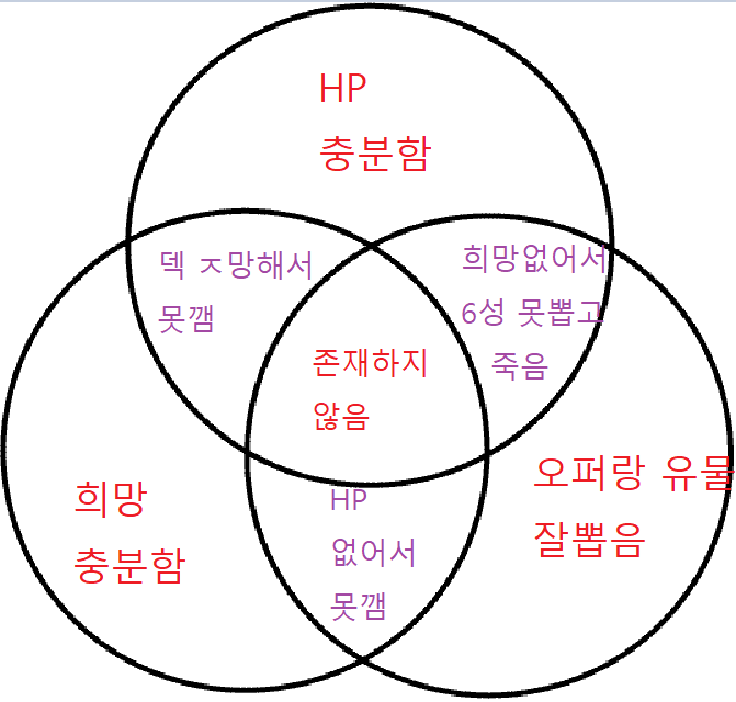 로그라이크의 3원