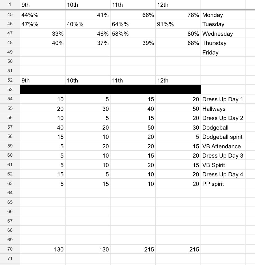 Here are the scores after today! 

Scores yet to be added

Dress Up Attendance-20 pts pos 
Powderpuff -50 pts pos
Boys Volleyball-50 pts pos
Class Skits- 50 pts pos
Pep Session Spirit- 50 pts pos 
Pep Session challenge- 20 pts pos
Class Float-110 pts pos  
#wdpride