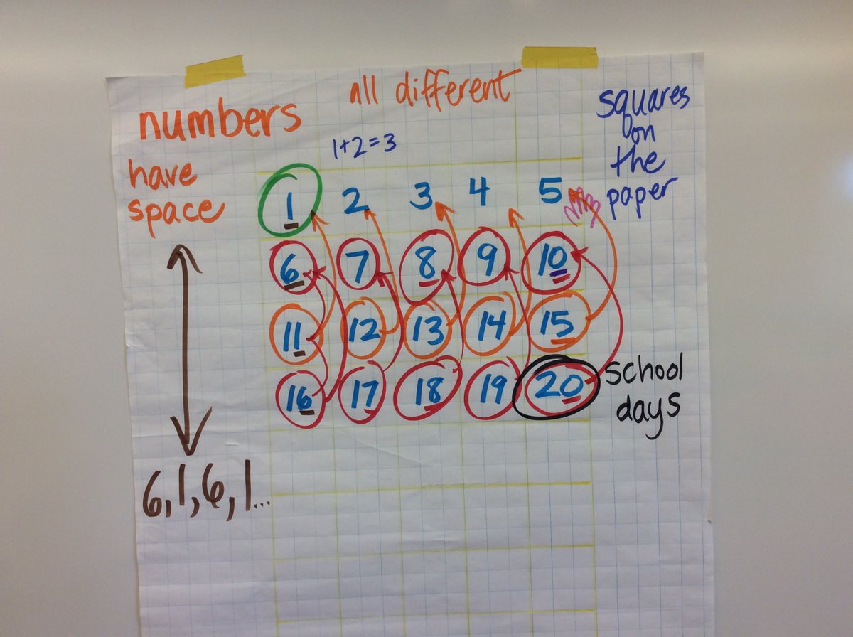 RawdingMolly's tweet photo. #ChoralCounting is just such a joy!! AND that I was able to share in this first experience with kindergartners was SO special! These mathematical explorers and thinkers had so many awesome noticings!!
"The number have space like we have personal space on this rug" https://t.co/NIiLVEdPcB