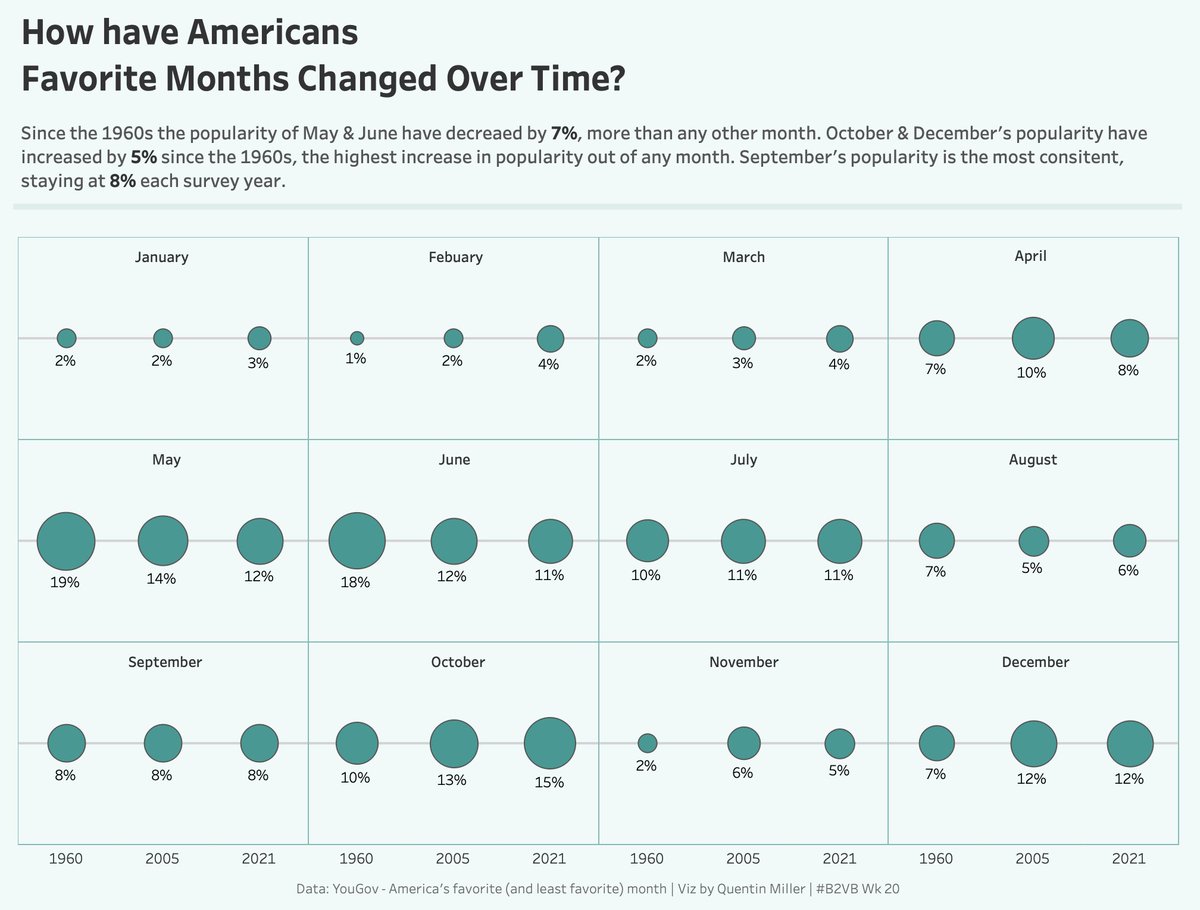 QuentinMillerT's tweet image. How have Americans Favorite Months Changed Over time?

My submission for #B2VB Week 20- Change Over Time

#datafamfeedback welcome! I was unsure if the Circle Timeline Trellis Chart worked, but wanted to try something new. 😃

Viz: tinyurl.com/qmb2vb20