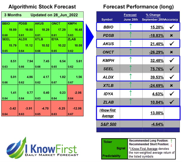 IKFResearch's tweet photo. Top Pharma Stocks Based on Genetic Algorithms: Returns up to 75.76% in 3 Months
https://t.co/IKMrVWtcxA

#BBIO #PDSB #AKUS #ONCT #KMPH #SEEL #ALDX #XTLB #IDYA #ZLAB #pharma #pharmastocks #stockforecast #stockmarketpredictions #algorithmicforecast #beststocks #investment https://t.co/bfHESjQK61