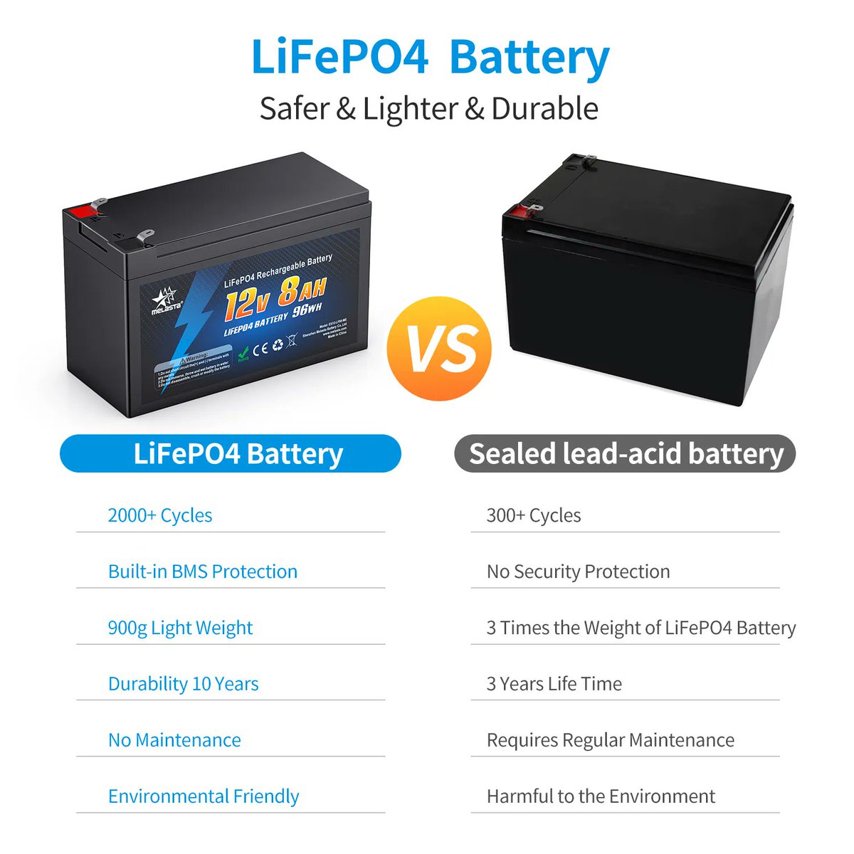 melastabattery1's tweet image. Why we should select Lithium Iron Phosphate over Lead Acid Batttery? More than 2000 cycles, Lighter Weight, Durability more than 10 years, and Environmental Friendly. #lithiumbattery #lithiumbatterypower #solarenergy