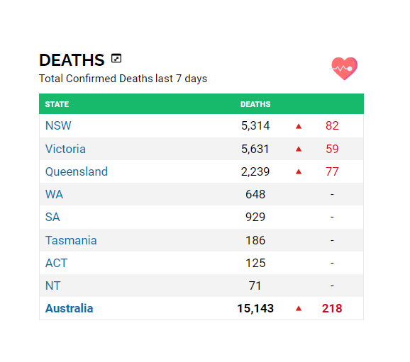 BigBadDenis's tweet photo. Sadly, 218 COVID deaths reported in the last 7 days from just 3 states!
#COVID19Aus #PandemicIsNotOver
Source: https://t.co/TLzF4tVVZ6 https://t.co/8qSZEYfrgM