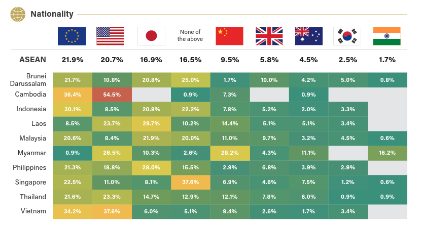 EUAmbCambodia's tweet photo. When asked who has demonstrated climate leadership to achieve Paris-goals, most respondents in @ASEAN reply the EU 🇪🇺 . @ISEAS #SoutheastAsia #Climate Outlook 2022 Survey Report. https://t.co/8OUEsKHrpS