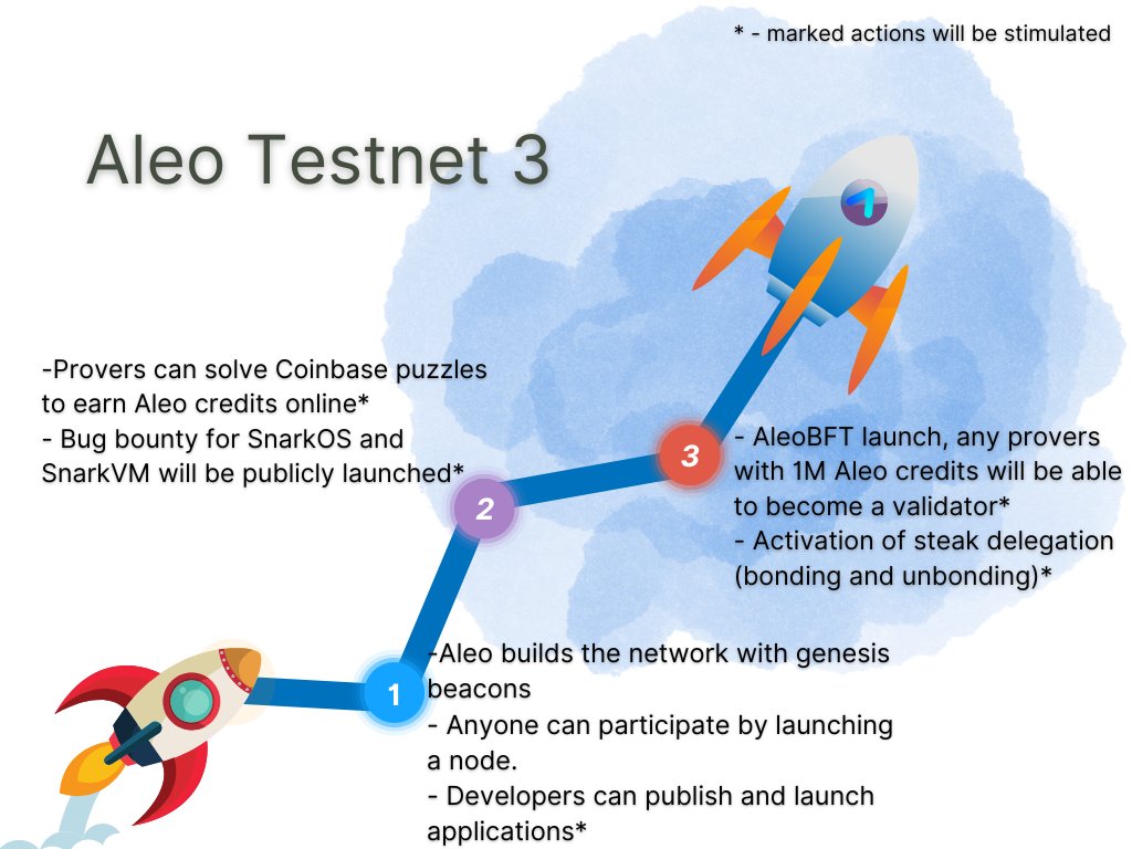 Ju1i_crypto's tweet image. Looking forward to the second phase @AleoHQ #testnet3 #crypto #cryptocurrency