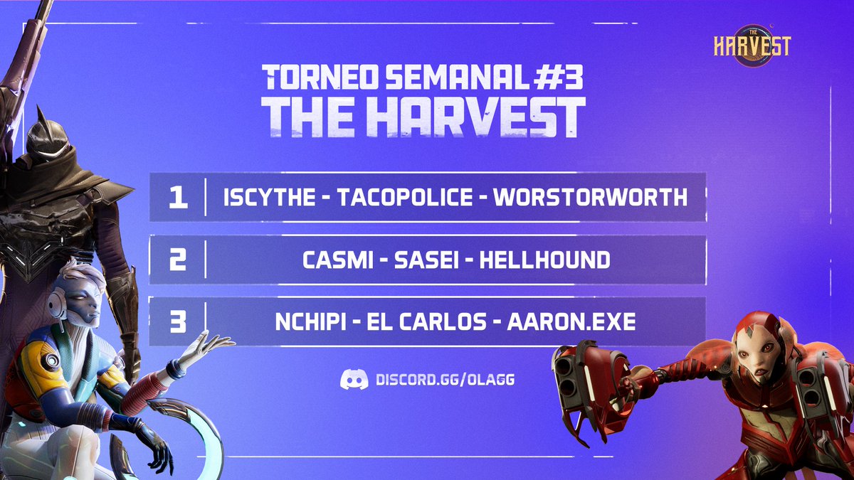 OLAGuildGames's tweet photo. Felicitamos a los ganadores de este tercer torneo realizado junto a @TheHarvestGame con un premio de 100 USDC y NFTs a repartir 🏆  

🥇 @i_SCYTHE_ @Tacopolice #Worst
🥈 #Casmi #Sasei #HellHound
🥉 @NChipi #ElCarlos #Aaron

Nos vemos la próxima semana con el ultimo torneo 👀 https://t.co/nsfqfjNNvi