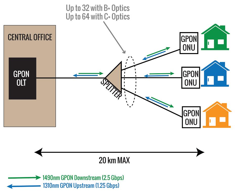 What is Gpon?
gpon.com/home #network #Gpon #module #optical