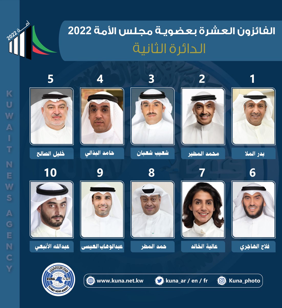 kuna_ar's tweet photo. أسماء الفائزين بعضوية مجلس الأمة الكويتي (أمة 2022) عن الدائرة الانتخابية الثانية

https://t.co/H82pHhXkiy

#كونا #الكويت https://t.co/EoX0zmineQ