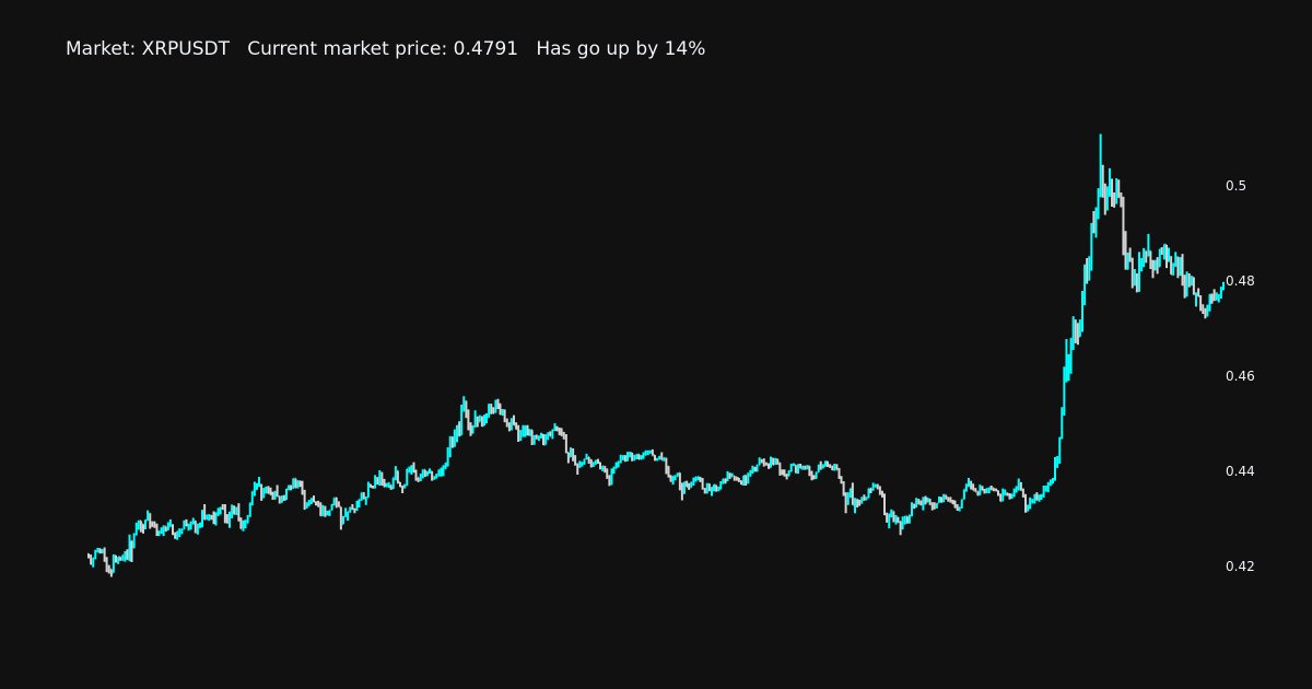 HoefnagelsBjorn's tweet photo. Daily Market Analyzing
XRPUSDT has go up in last 24 hours by 14%
Start price: 0.4219
Current price: 0.4791
His lowest point: 0.4178
His highest point: 0.5109
#XRP, #XRPUSDT, #crypto, #DailyAnalyzing https://t.co/65bgKKffTK