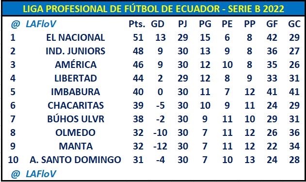 LAFloV's tweet photo. #LPFEcuador A 6 fechas del final no hubo movimientos en los puestos de ascenso. 2 clubes pelean por el título y 3 por el ascenso.
#Rachas
I. Juniors 12 invicto.
América 8 invicto.
Manta 7 invicto.
El Nacional 5 invicto (4 PG).
Chacaritas 6 sin victorias (4 PP)
Búhos 7 sin ganar. https://t.co/ujGH8Attct