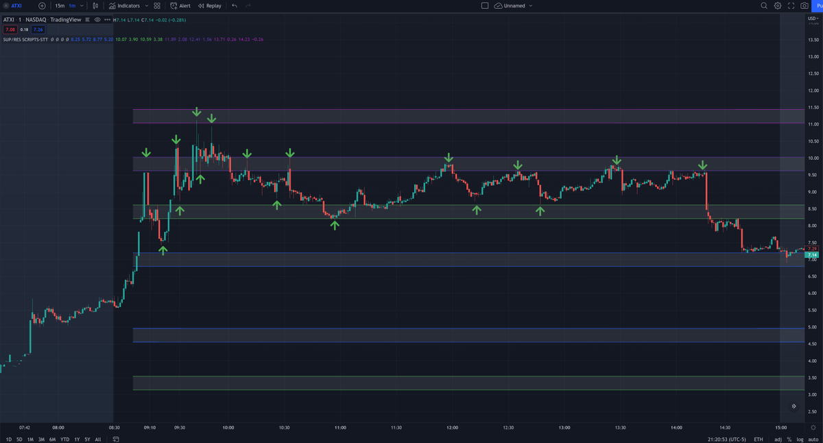 scriptstotrade's tweet photo. π₯ANNOUNCEMENT π₯
As mentioned, at the end of October we are dropping something huge - little do you guys know how huge we're talking....
The next indicator drop is called PIVOTPRO-P8!
Our famous #PIVOTPRO will now come with 8 LEVELS!
Fav if you want it π€―
$SPY $ATXI $BEAT https://t.co/m0PiFW5728