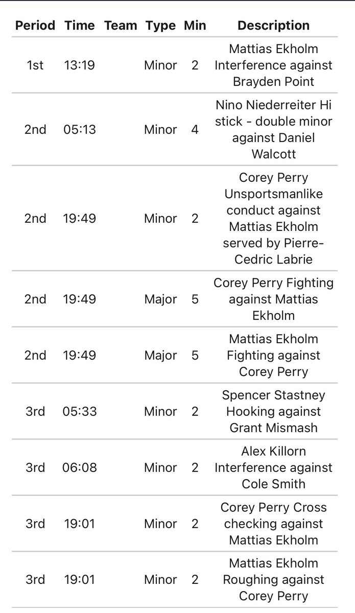 SuperPreds's tweet image. Corey Perry forgot he can play hockey and not just sit in the box tonight. 

Wait…maybe he can’t 🤷‍♂️