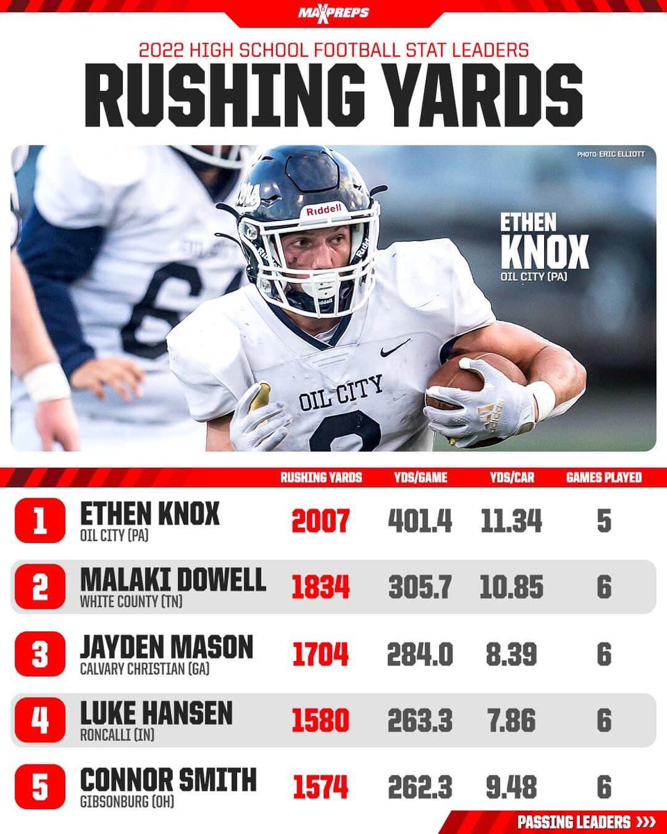 JordanStrack's tweet photo. According to MaxPreps, Connor Smith of Gibsonburg is the fifth leading rusher in the entire country…

😳😳😳😳😳 https://t.co/B9xpRhtElZ