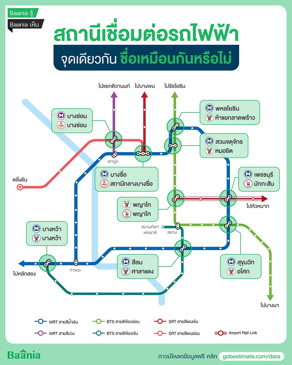 ทุกคนว่า?
🚝สถานีเชื่อมต่อรถไฟฟ้า MRT , BTS, SRT และ Airport Link  ที่เปิดใช้งานแล้ว ใช้ชื่อเดียวกันหรือไม่ Baania นำข้อมูลมาให้
🚝ส่วนใครอยากรู้ข้อมูลชื่อสถานีรถไฟฟ้าและพิกัดอย่างละเอียด ดาวโหลด Free Data ฟรี ที่ :
👉🏻gobestimate.com/data-detail/Ci…
👉🏻gobestimate.com/data-detail/Ci…