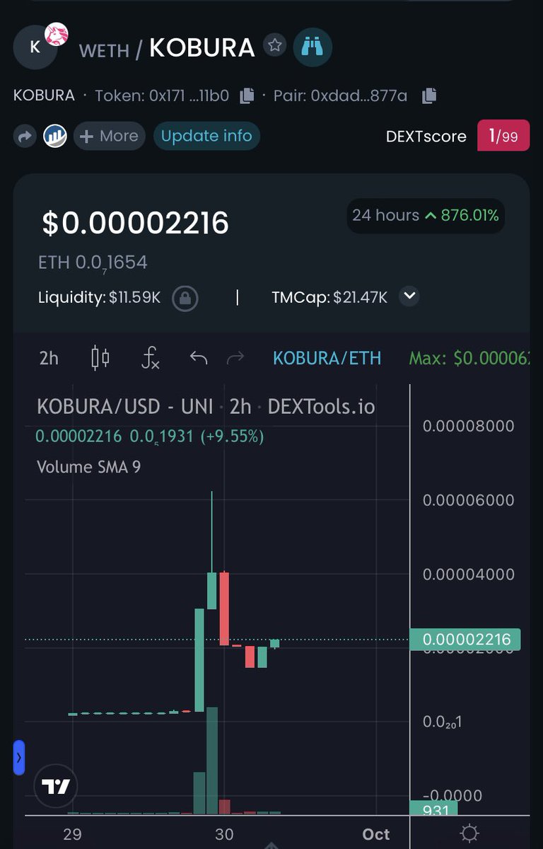 $KOBURA chart looking good this morning new buys coming good entry 21k MC tax 5/5 team said they will lower tax when market cap increases
200 members on the TG 
 
dextools.io/app/ether/pair…

0x17142a77c6c6899f704ec8f6f0808117f54411b0

t.me/KoburaPortal