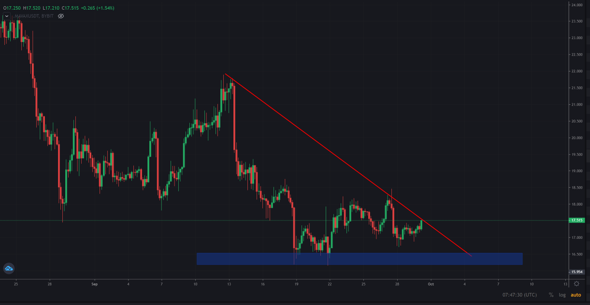 $AVAX is trying to breakout as well.

If #Bitcoin doesn't shit the bed, #AVAX might be an easy long soon. 🚀