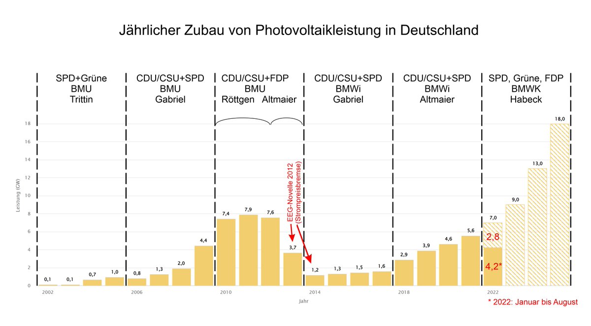 energy_charts_d's tweet photo. Von Januar bis August 2022 wurden in Deutschland 4,2 GW Solar installiert. Das Ziel für das ganze Jahr 2022 sind 7 GW. Von September bis Dezember müssen somit noch 2,8 GW zugebaut werden. https://t.co/xvlnVtaWuW