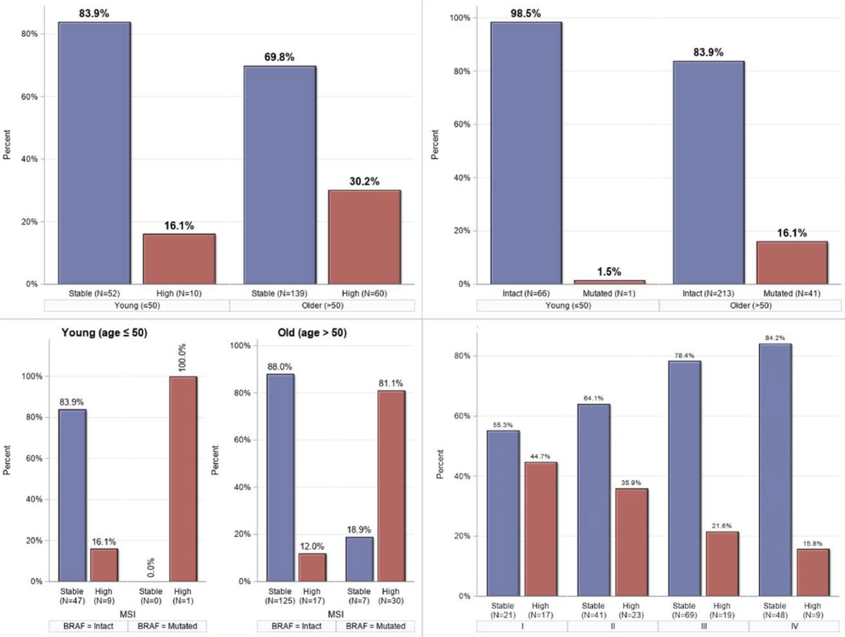 ArndtVogel's tweet photo. 🔥MSI testing in #CRC 🔥
https://t.co/YKqpkcrkzo
in Clinical Colorectal Cancer
👉No Surprises...

✅<50yrs: 12% MSI; 1.5% mBRAF
✅>50yrs: 21% MSI; 16.1% mBRAF

👉 MSI testing in elderly population, do not forget...
🎯KEYNOTE-177, CHECKMATE-142, NICHE-2...

@myESMO @OncoAlert https://t.co/MIqmbITok0