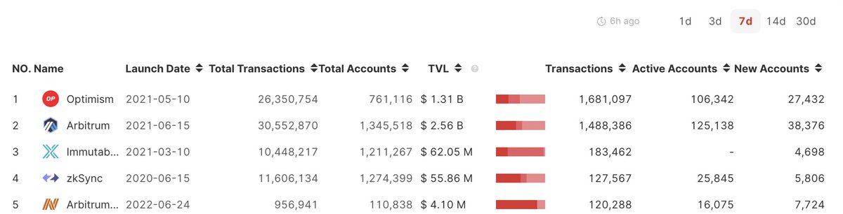 Orbiter_Finance's tweet photo. 🛸 #L2Data #RollupData
🚩The TOP 5 rollups with the most transactions in 7 days:
1. @Optimism 1,681,097
2. @arbitrum 1,488,386
3. @Immutable 183,462
4. @zksync 127,567
5. #Nova 120,288
The Data Source: https://t.co/FfDRPCZJ76
Try to bridge👉https://t.co/rewhLFFaiR https://t.co/LZNPRdl68a