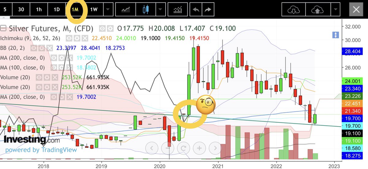 ArnaudLisle's tweet image. #silver FUT Monthly:
Change of month obliges, the #LaggingSpan (black curve) will shift and thus free itself from the big green unbridgeable 🕯, as long as the US dollar starts to fall, we could have a rebound 🧐.

#commodities #inflation #metals #preciousmetals #silverSQUEEZE