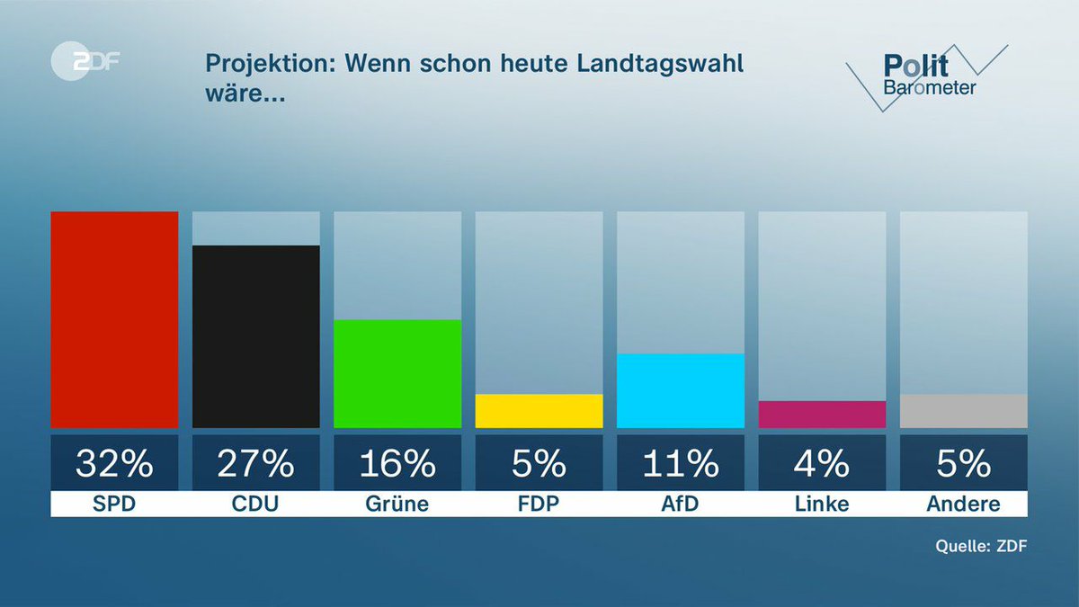 marianneesders's tweet photo. Wir schaffen das! Leute, wählt links!🚩✊
#ltwNds22 https://t.co/7yLHjac7cA